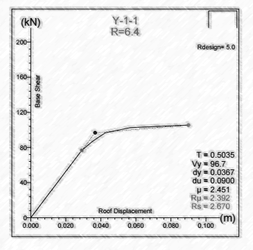 Response Modification Factors
